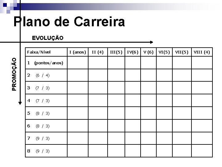 Plano de Carreira EVOLUÇÃO PROMOÇÃO Faixa/Nível 1 (pontos/anos) 2 (6 / 4) 3 (7 Plano de Carreira EVOLUÇÃO PROMOÇÃO Faixa/Nível 1 (pontos/anos) 2 (6 / 4) 3 (7