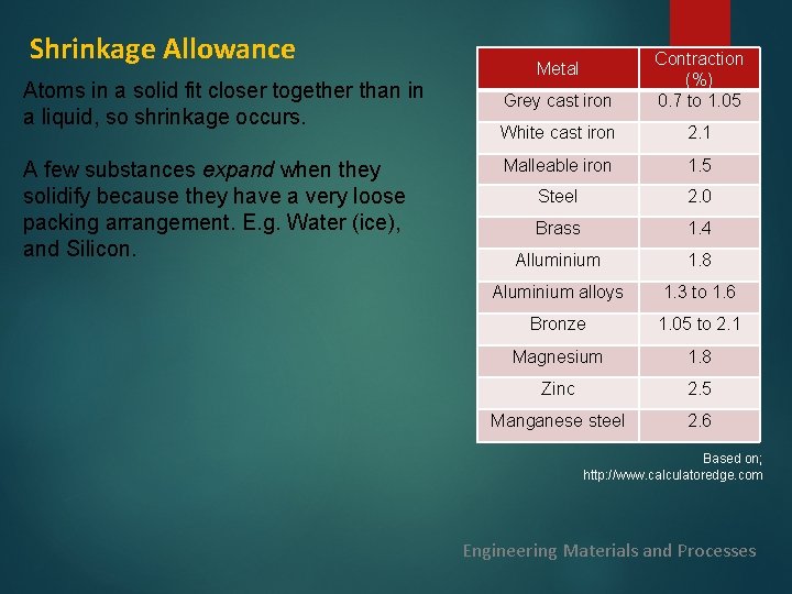 Shrinkage Allowance Atoms in a solid fit closer together than in a liquid, so