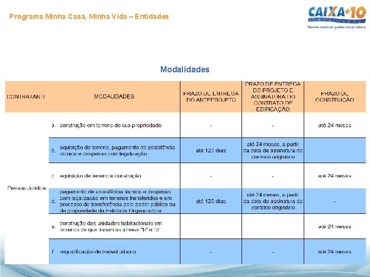 Programa Minha Casa, Minha Vida – Entidades Modalidades 