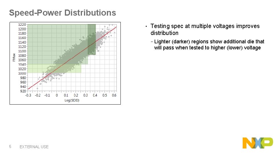 Speed-Power Distributions • Testing spec at multiple voltages improves distribution − 5 EXTERNAL USE