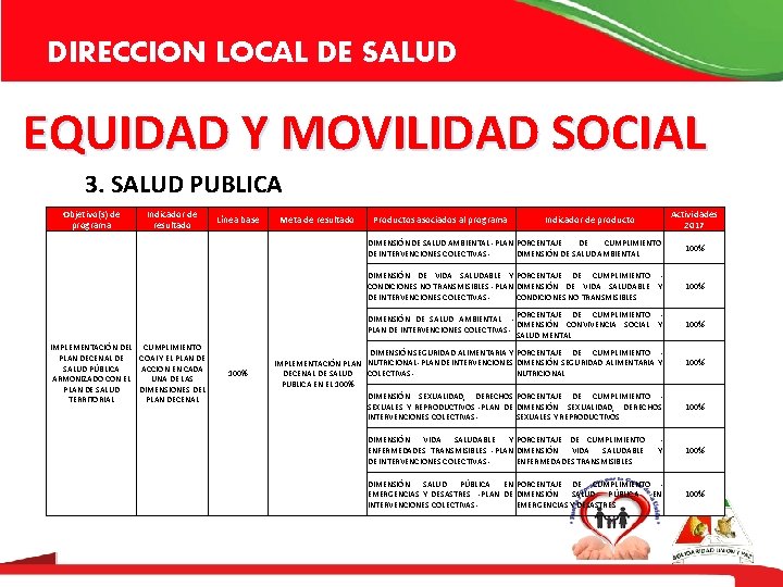 DIRECCION LOCAL DE SALUD EQUIDAD Y MOVILIDAD SOCIAL 3. SALUD PUBLICA Objetivo(s) de programa