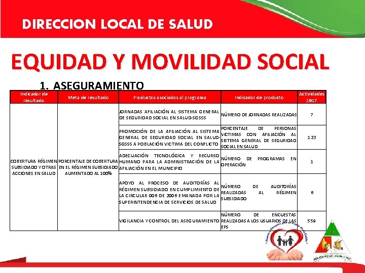 DIRECCION LOCAL DE SALUD EQUIDAD Y MOVILIDAD SOCIAL 1. ASEGURAMIENTO Indicador de resultado Meta