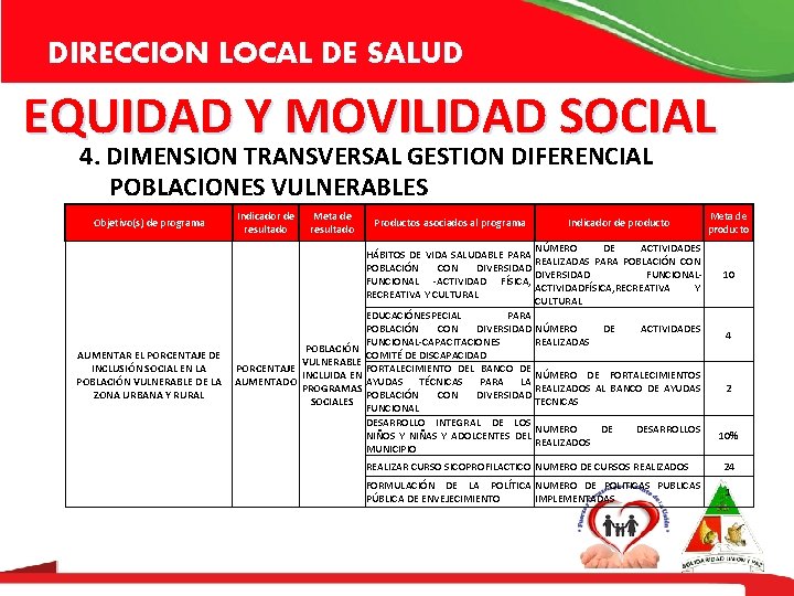 DIRECCION LOCAL DE SALUD EQUIDAD Y MOVILIDAD SOCIAL 4. DIMENSION TRANSVERSAL GESTION DIFERENCIAL POBLACIONES