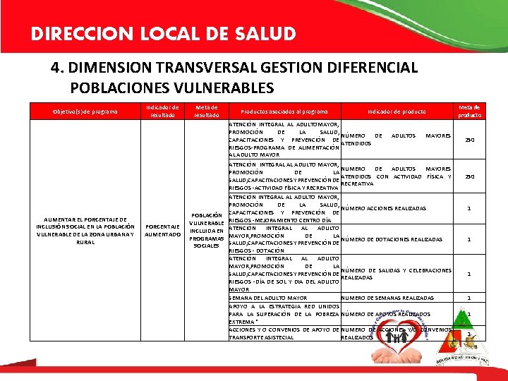 DIRECCION LOCAL DE SALUD 4. DIMENSION TRANSVERSAL GESTION DIFERENCIAL POBLACIONES VULNERABLES Objetivo(s) de programa