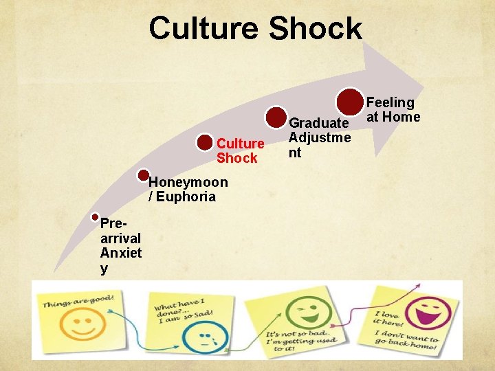 Culture Shock Honeymoon / Euphoria Prearrival Anxiet y Feeling Graduate at Home Adjustme nt