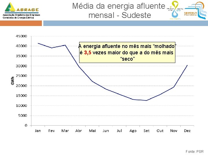 Média da energia afluente mensal - Sudeste A energia afluente no mês mais “molhado”