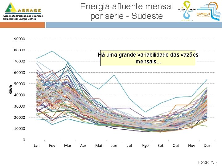 Energia afluente mensal por série - Sudeste Há uma grande variabilidade das vazões mensais.