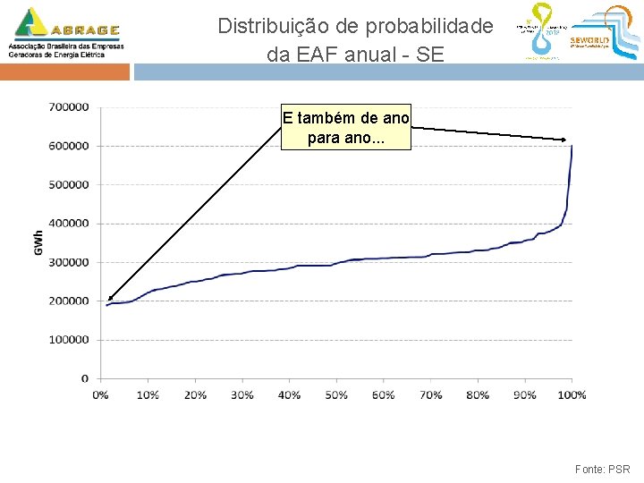 Distribuição de probabilidade da EAF anual - SE E também de ano para ano.