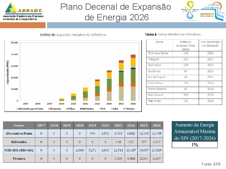 Plano Decenal de Expansão de Energia 2026 Fonte: EPE 