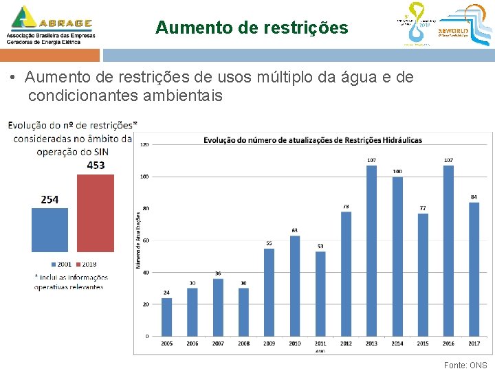 Aumento de restrições • Aumento de restrições de usos múltiplo da água e de