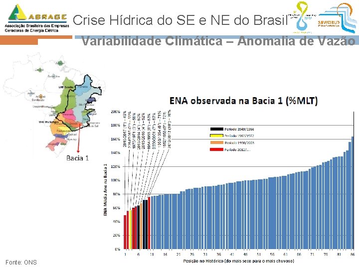 Crise Hídrica do SE e NE do Brasil Variabilidade Climática – Anomalia de Vazão