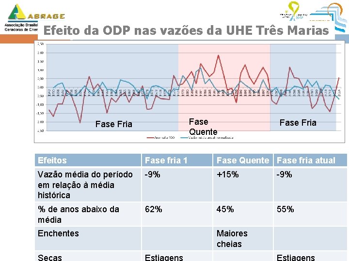 Efeito da ODP nas vazões da UHE Três Marias Fase Quente Fase Fria Efeitos