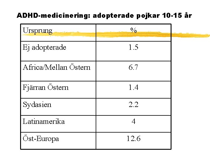 ADHD-medicinering: adopterade pojkar 10 -15 år Ursprung % Ej adopterade 1. 5 Africa/Mellan Östern