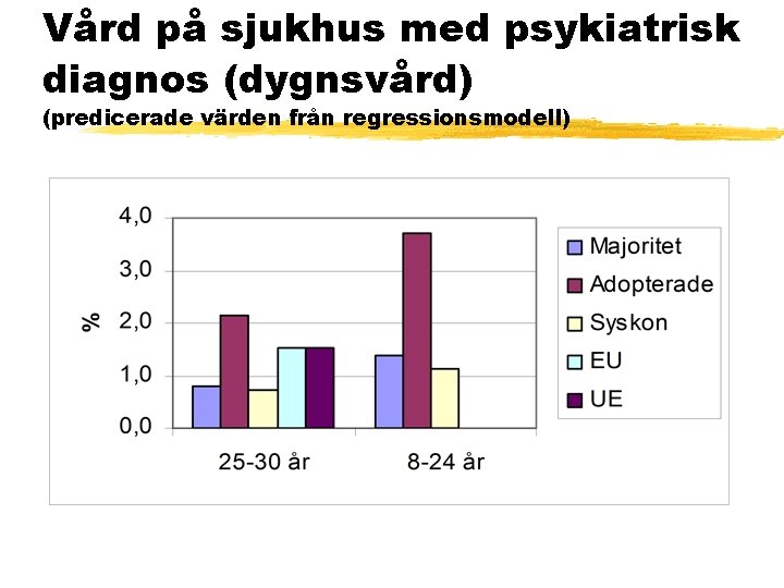 Vård på sjukhus med psykiatrisk diagnos (dygnsvård) (predicerade värden från regressionsmodell) 