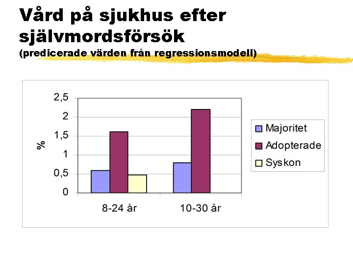 Vård på sjukhus efter självmordsförsök (predicerade värden från regressionsmodell) 