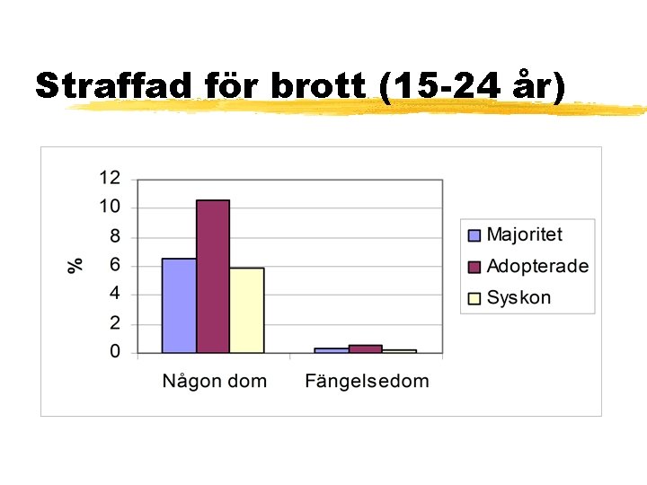 Straffad för brott (15 -24 år) 