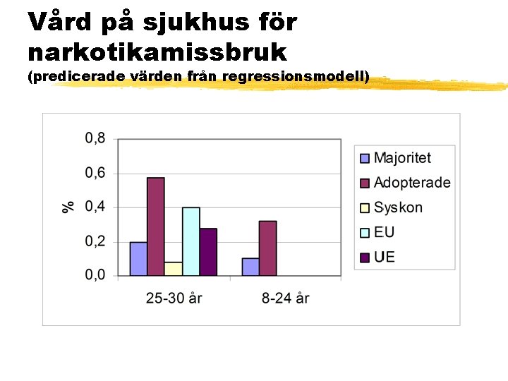 Vård på sjukhus för narkotikamissbruk (predicerade värden från regressionsmodell) 