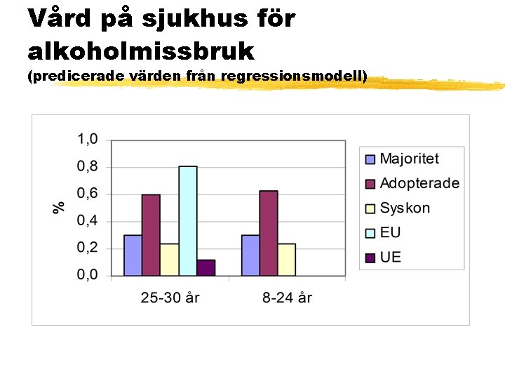 Vård på sjukhus för alkoholmissbruk (predicerade värden från regressionsmodell) 