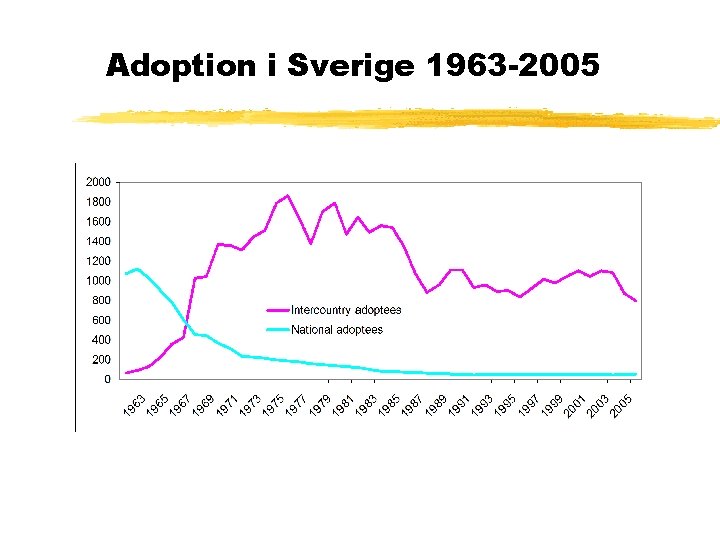 Adoption i Sverige 1963 -2005 