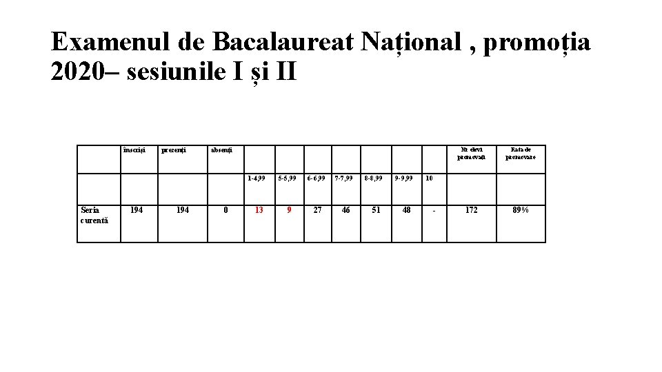 Examenul de Bacalaureat Național , promoția 2020– sesiunile I și II înscriși prezenți absenți