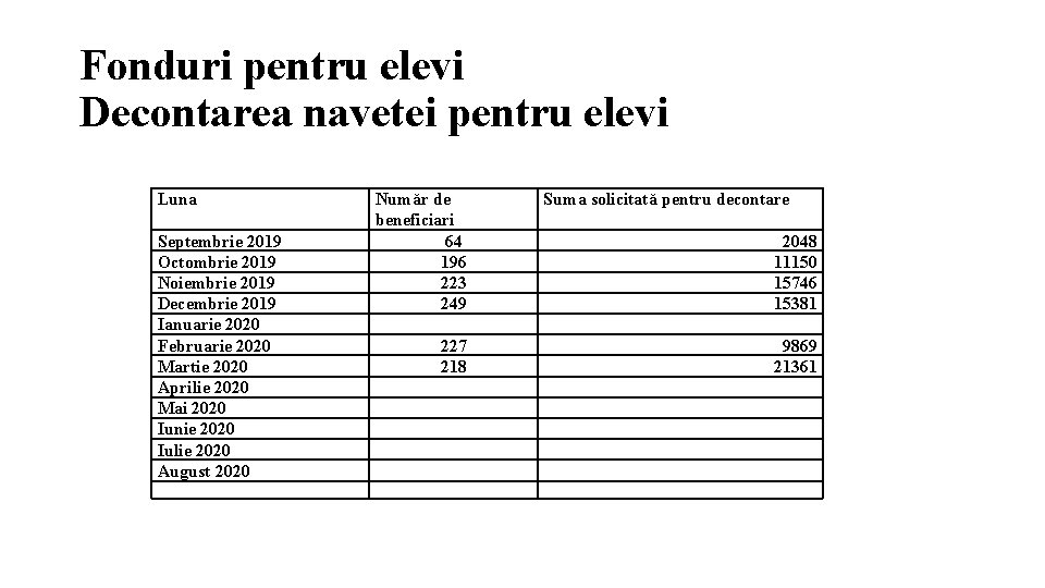 Fonduri pentru elevi Decontarea navetei pentru elevi Luna Suma solicitată pentru decontare Septembrie 2019