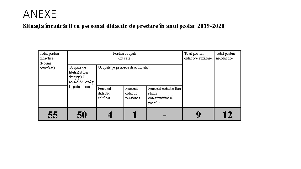 ANEXE Situația încadrării cu personal didactic de predare în anul școlar 2019 -2020 Total