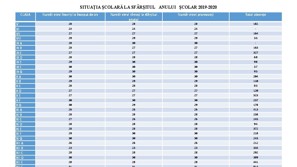 SITUAȚIA ȘCOLARĂ LA SF RȘITUL ANULUI ȘCOLAR 2019 -2020 CLASA V VI VIII IX