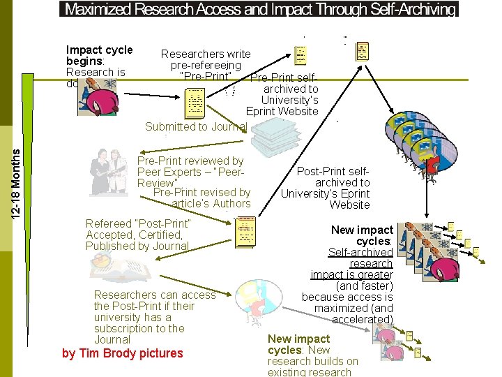 12 -18 Months Impact cycle begins: Research is done Researchers write pre-refereeing “Pre-Print” Pre-Print