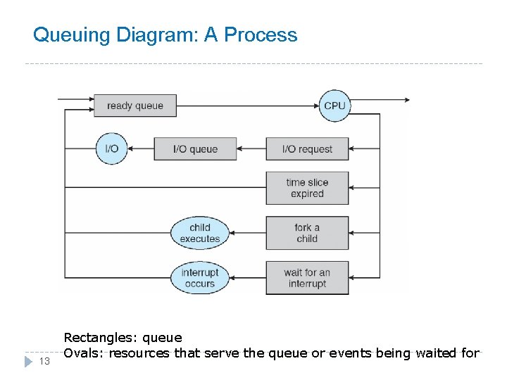 Queuing Diagram: A Process 13 Rectangles: queue Ovals: resources that serve the queue or