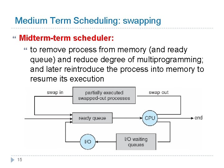 Medium Term Scheduling: swapping Midterm-term scheduler: to remove process from memory (and ready queue)