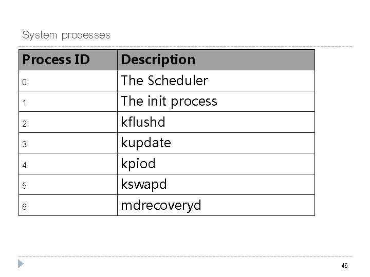 System processes Process ID Description 0 The Scheduler 1 The init process 2 kflushd