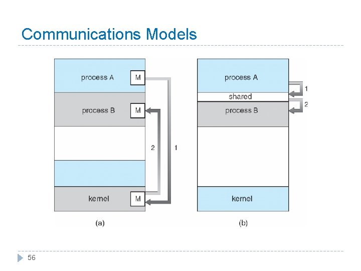 Communications Models 56 