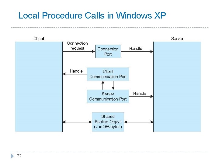 Local Procedure Calls in Windows XP 72 