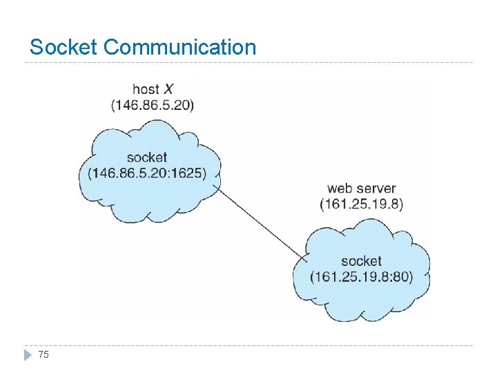 Socket Communication 75 