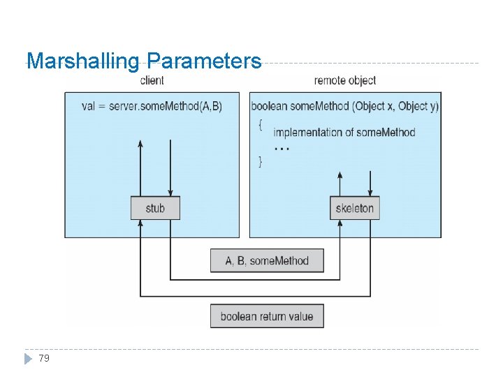 Marshalling Parameters 79 