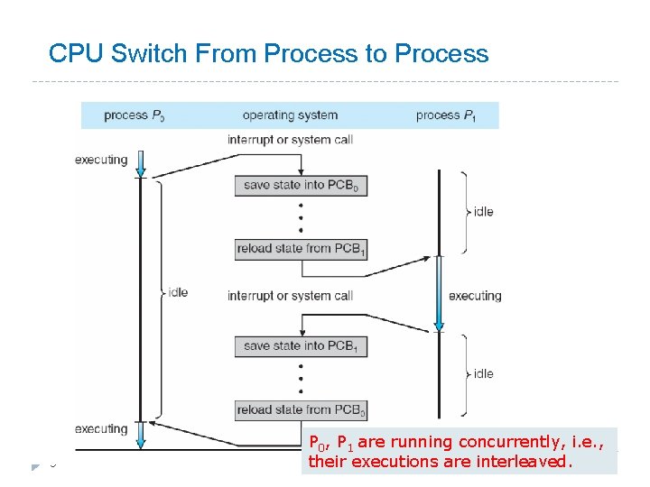 CPU Switch From Process to Process 9 P 0, P 1 are running concurrently,