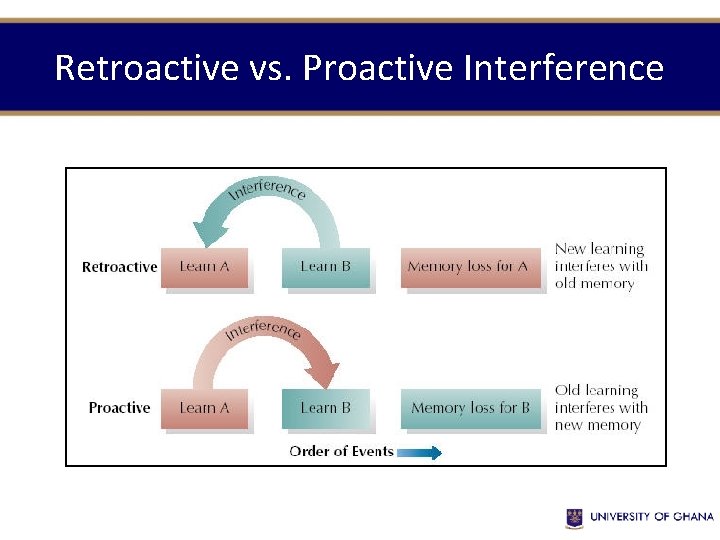 Retroactive vs. Proactive Interference Retroactive vs. Proactive Interference