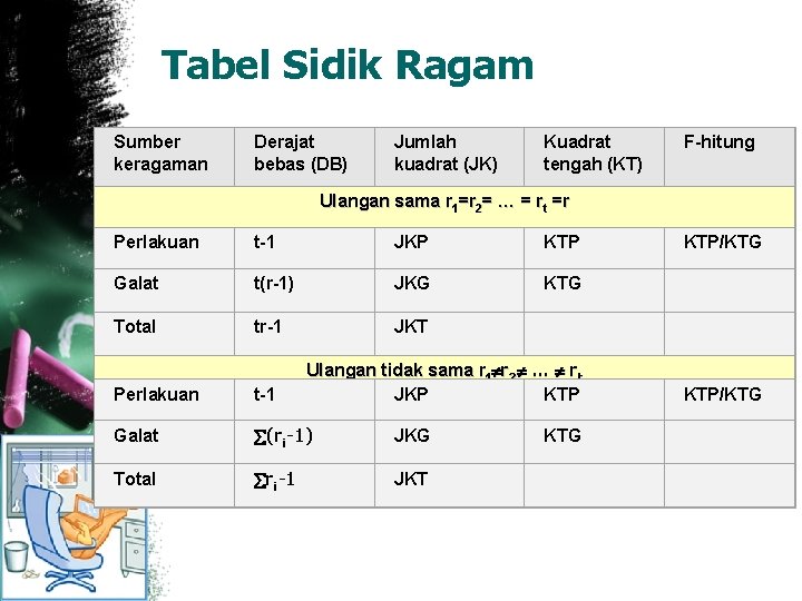 Tabel Sidik Ragam Sumber keragaman Derajat bebas (DB) Jumlah kuadrat (JK) Kuadrat tengah (KT)