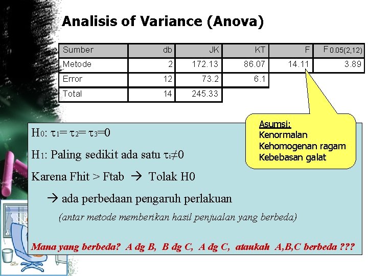 Analisis of Variance (Anova) Sumber db JK KT F F 0. 05(2, 12) Metode