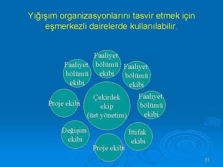 Yığışım organizasyonlarını tasvir etmek için eşmerkezli dairelerde kullanılabilir. Faaliyet bölümü ekibi Çekirdek Proje ekibi