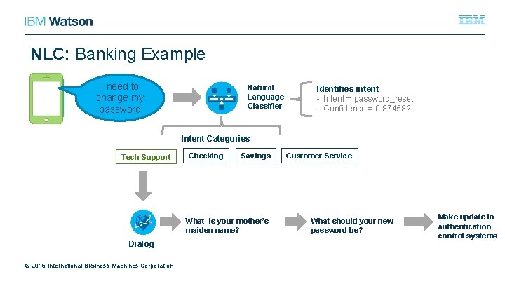 NLC: Banking Example I need to change my password Natural Language Classifier Identifies intent