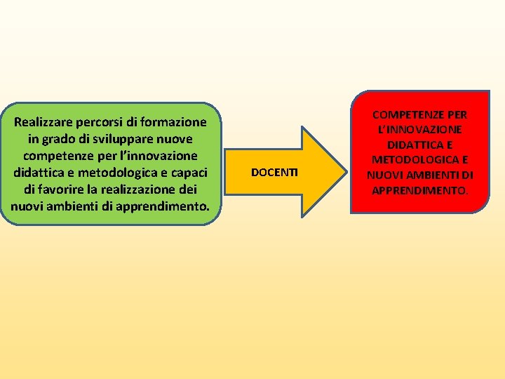 Realizzare percorsi di formazione in grado di sviluppare nuove competenze per l’innovazione didattica e