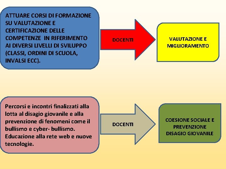 ATTUARE CORSI DI FORMAZIONE SU VALUTAZIONE E CERTIFICAZIONE DELLE COMPETENZE IN RIFERIMENTO AI DIVERSI