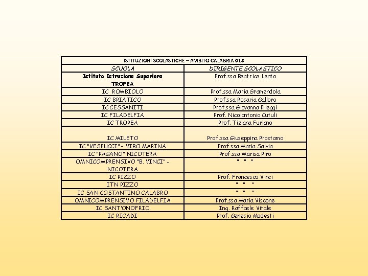 ISTITUZIONI SCOLASTICHE – AMBITO CALABRIA 013 SCUOLA DIRIGENTE SCOLASTICO Istituto Istruzione Superiore Prof. ssa