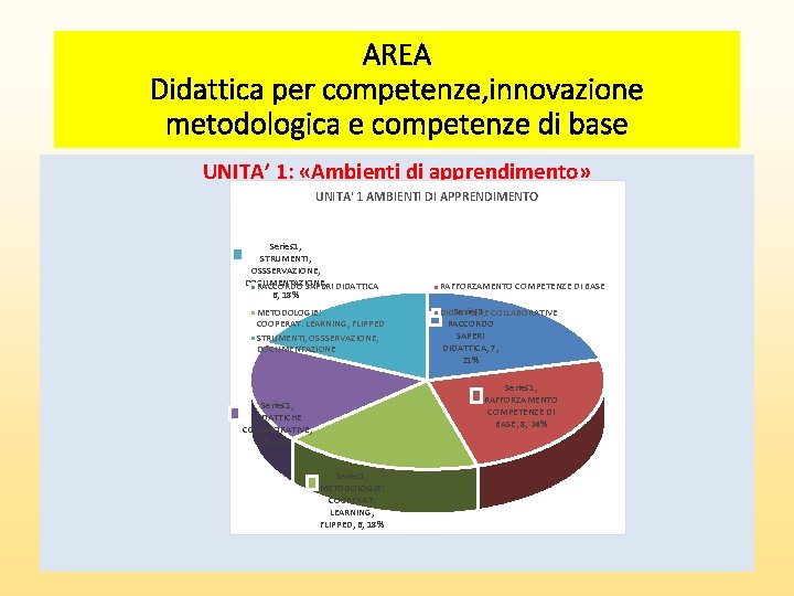 AREA Didattica per competenze, innovazione metodologica e competenze di base UNITA’ 1: «Ambienti di