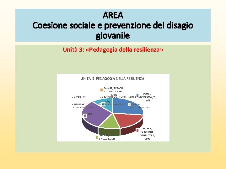 AREA Coesione sociale e prevenzione del disagio giovanile Unità 3: «Pedagogia della resilienza» UNITA'