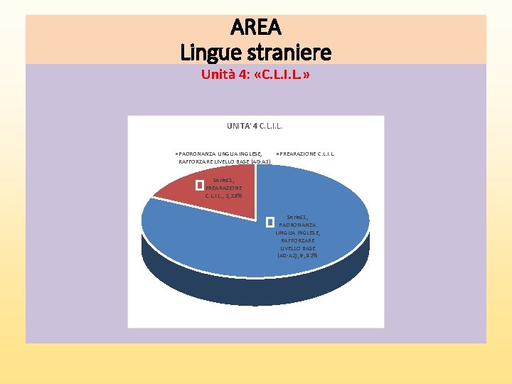 AREA Lingue straniere Unità 4: «C. L. I. L. » UNITA' 4 C. L.