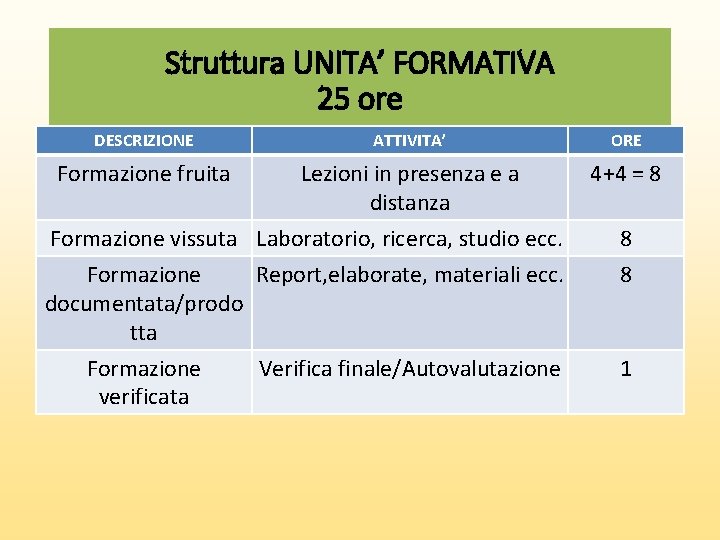 Struttura UNITA’ FORMATIVA 25 ore DESCRIZIONE ATTIVITA’ ORE Formazione fruita Lezioni in presenza e