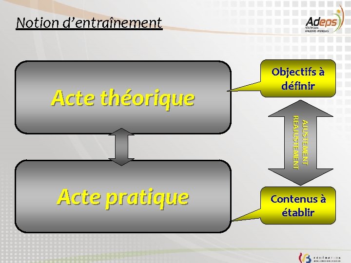 Notion d’entraînement Acte théorique Objectifs à définir A JU S T EM EN T