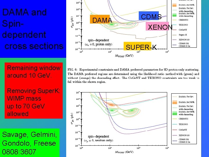 DAMA and Spindependent cross sections Remaining window around 10 Ge. V. Removing Super. K: